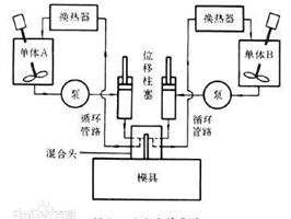 聚氨酯反应注射成型